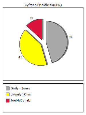 Results graph