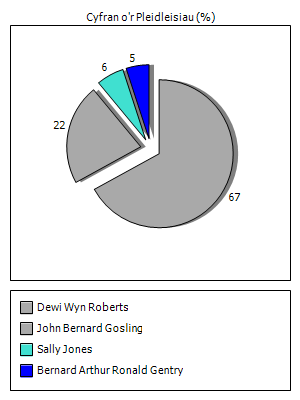 Results graph