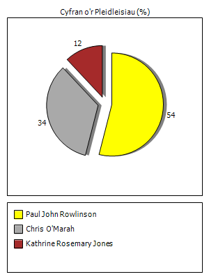 Results graph