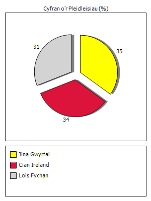 Results graph
