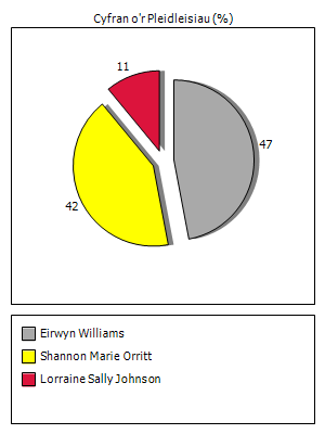 Results graph