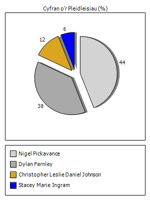 Results graph