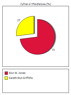 Results graph