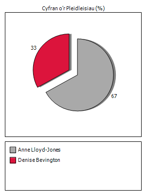 Results graph