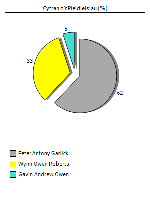 Results graph