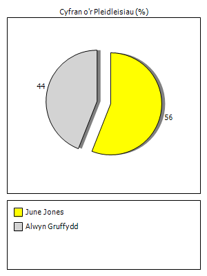 Results graph