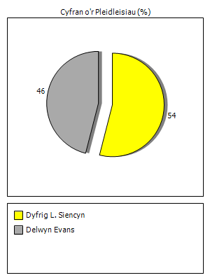 Results graph