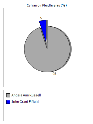 Results graph