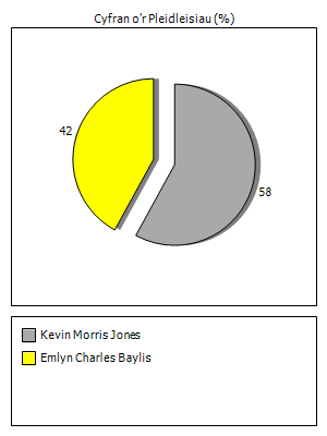 Results graph