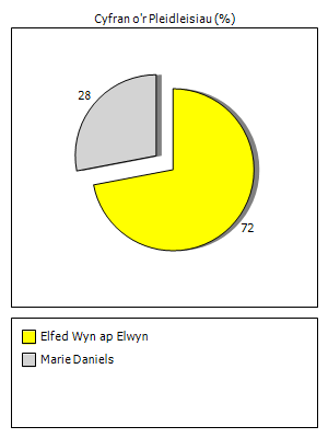 Results graph