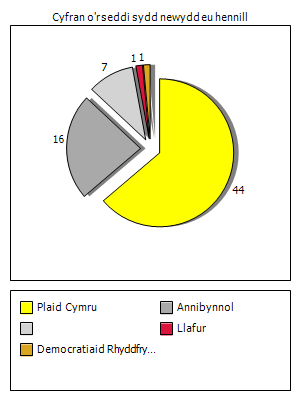 Graff canlyniadau etholiadol