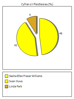 Results graph