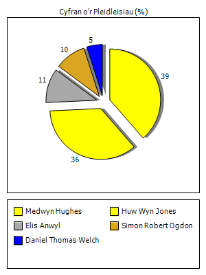Results graph