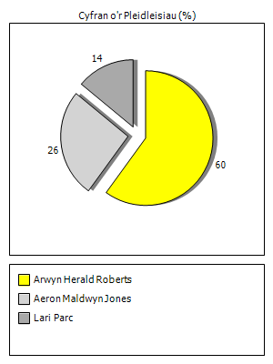 Results graph
