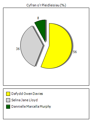 Results graph